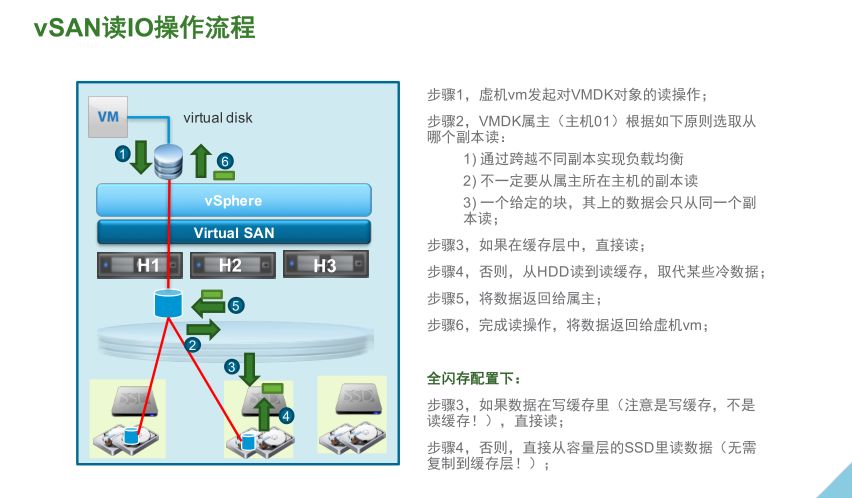VMware vSAN 技術詳解 | 資料插圖(16)