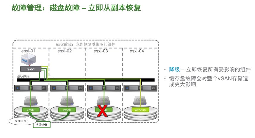 VMware vSAN 技術詳解 | 資料插圖(7)